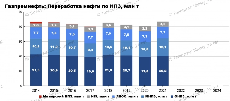 📌 Большой Разбор: Газпром нефть - будущая дойная корова Газпрома