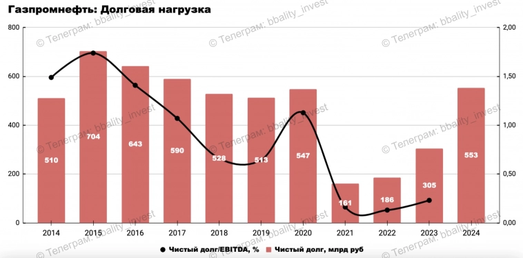 📌 Большой Разбор: Газпром нефть - будущая дойная корова Газпрома