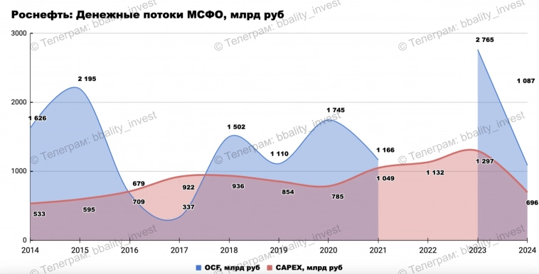 📌 Роснефть - привлекательный нефтяник, с прицелом на будущее