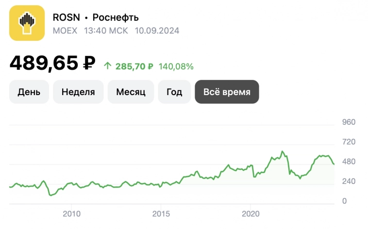 📌 Роснефть - привлекательный нефтяник, с прицелом на будущее