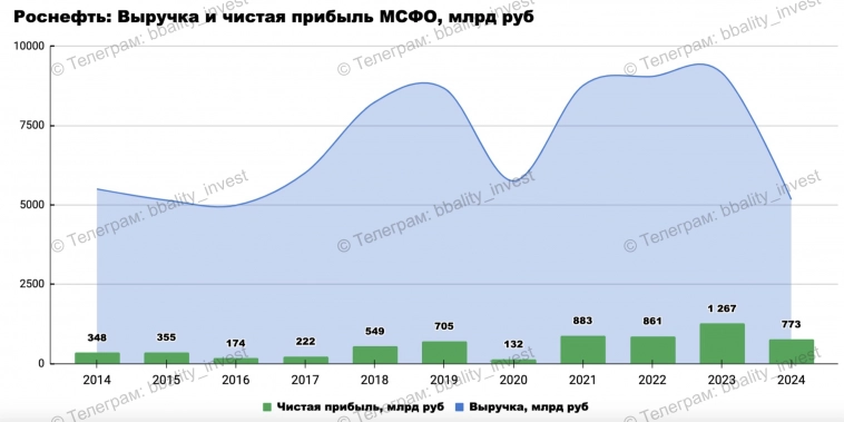 📌 Большой Разбор: Роснефть - неубиваемый нефтяной бизнес нашей страны