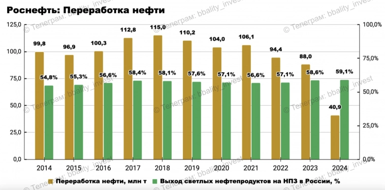 📌 Большой Разбор: Роснефть - неубиваемый нефтяной бизнес нашей страны