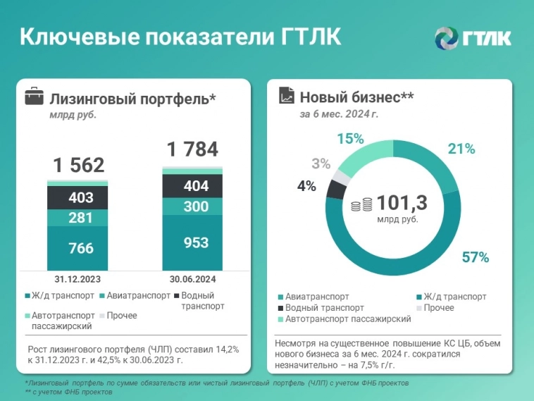 Представляем итоги деятельности ГТЛК за первое полугодие 2024 года