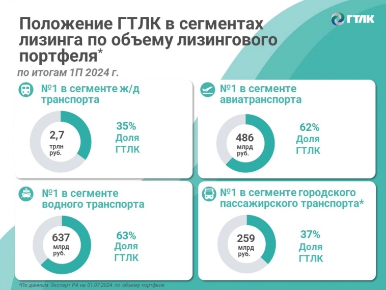 ГТЛК стала лидером рынка лизинга России по объему нового бизнеса в двух основных сегментах по итогам 1 полугодия 2024 года. ГТЛК стала лидером рынка лизинга России по объему нового бизнеса в двух основных сегментах по итогам 1 полугодия 2024 года.