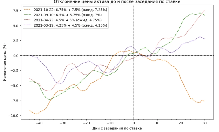 Как ключевая ставка ЦБ РФ влияет на рынок и цены ценных бумаг?📈📉