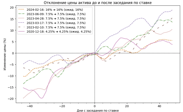 Как ключевая ставка ЦБ РФ влияет на рынок и цены ценных бумаг?📈📉