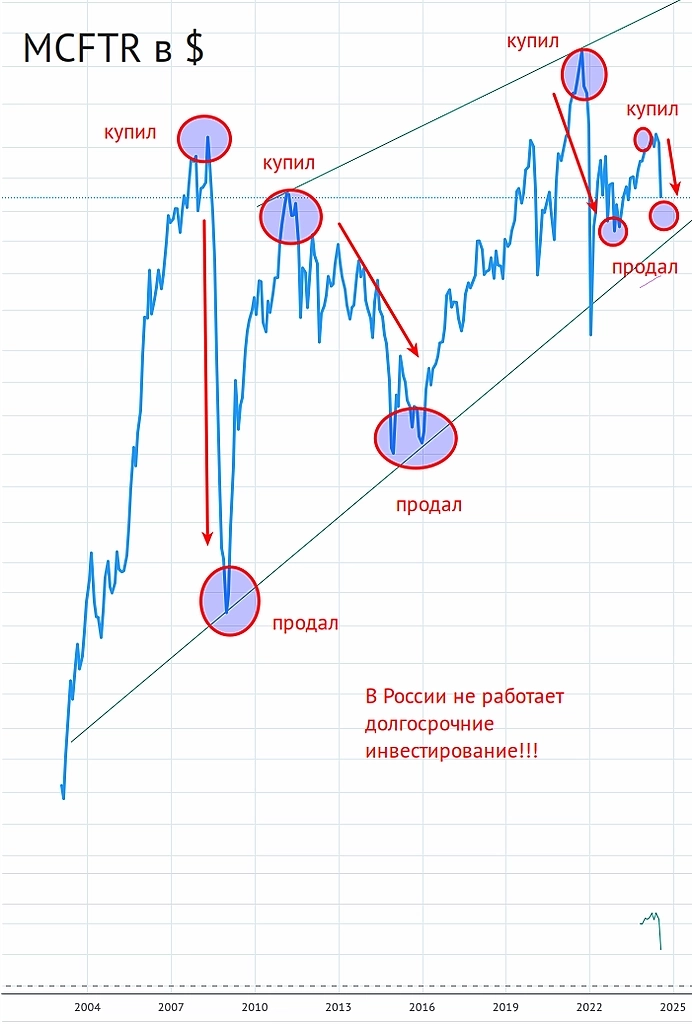 В России не работает долгосрочное инвестирование (и у нас даже Бафета своего нет!)