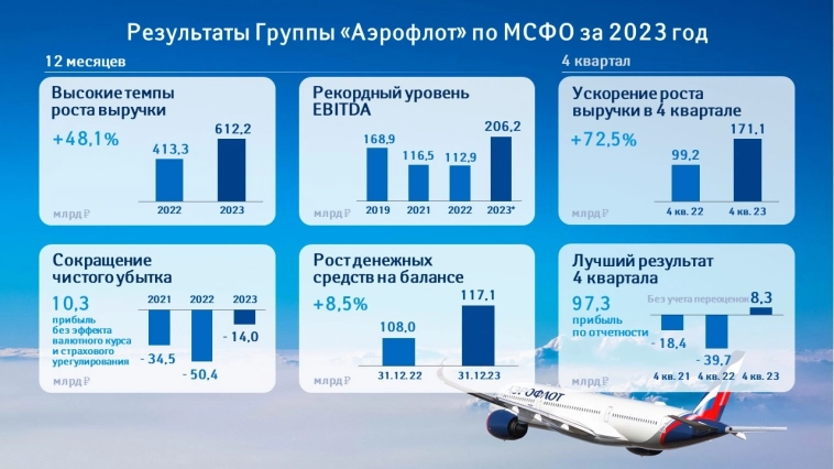 Группа «Аэрофлот» опубликовала финансовые результаты по МСФО за 2023 год