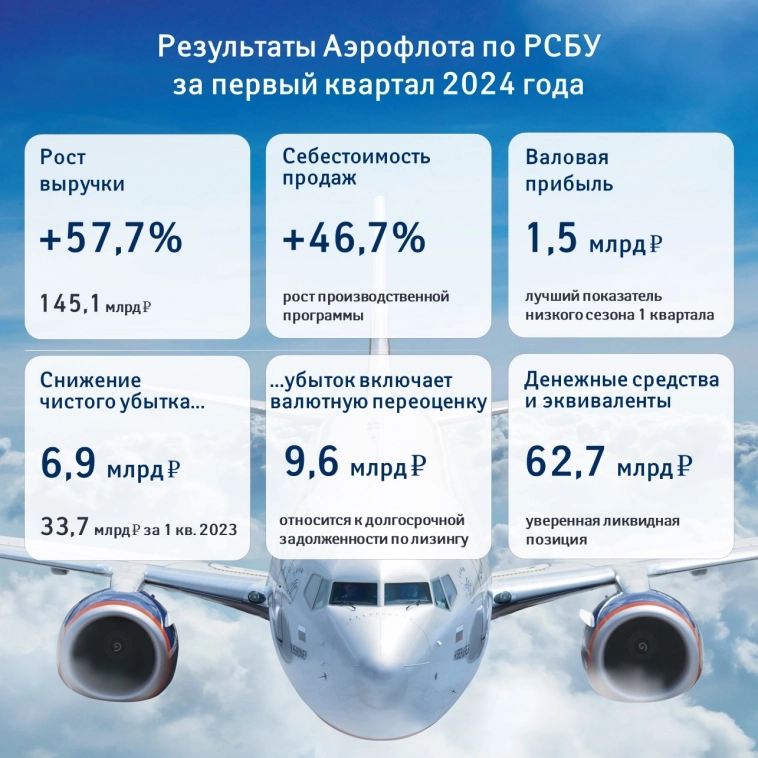 Аэрофлот публикует финансовые результаты по РСБУ за 1 квартал 2024 года
