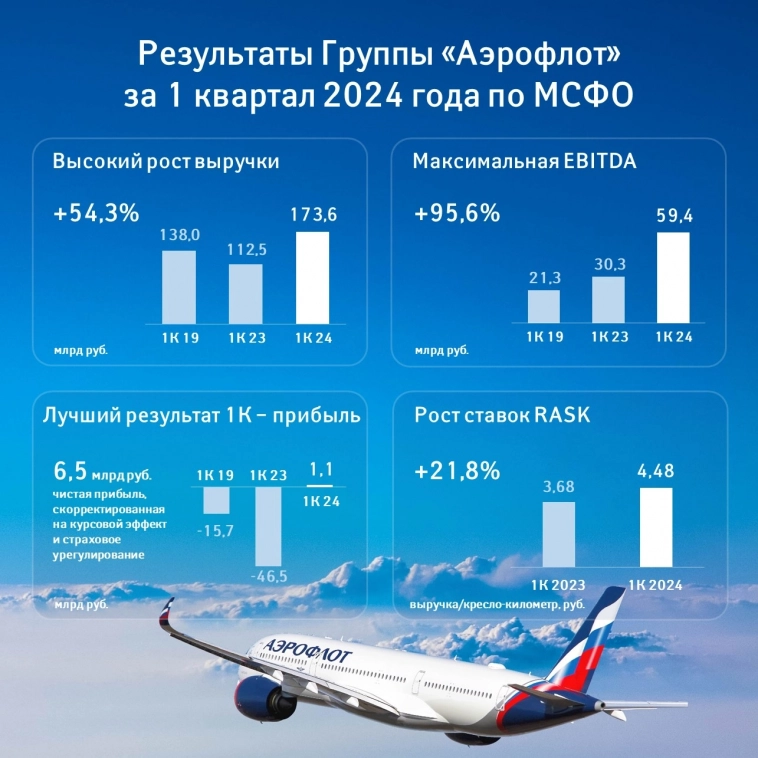 Финансовые результаты Группы «Аэрофлот» за 1 квартал 2024 года по МСФО