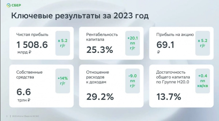 Сбербанк - Халк показал рекордную прибыль, ждем дивиденды