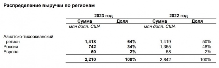 Россия в 2024 столкнулась с проблемами экспорта угля. Китай снижает импорт из РФ
