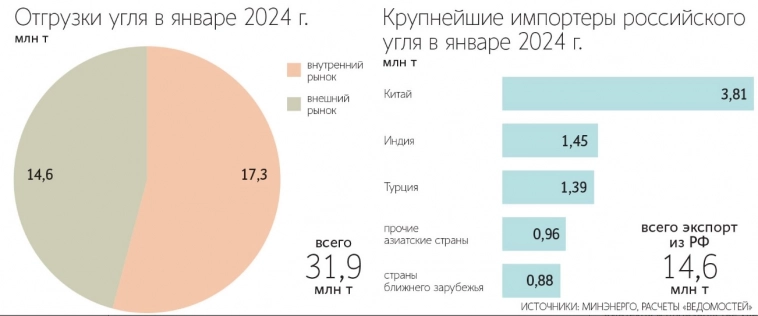 Россия в 2024 столкнулась с проблемами экспорта угля. Китай снижает импорт из РФ