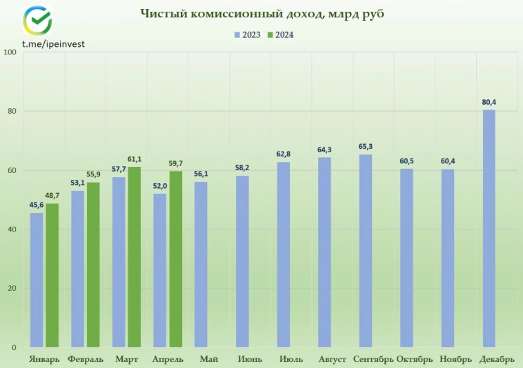 Отчет Сбера. Все еще тянет лямку на фоне роста расходов Отчет Сбера. Все еще тянет лямку на фоне роста расходов