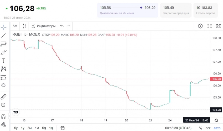 Дно по длинным ОФЗ уже пройдено? Ставку больше не поднимут?
