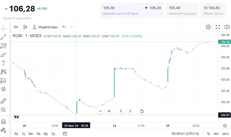 Дно по длинным ОФЗ уже пройдено? Ставку больше не поднимут? Дно по длинным ОФЗ уже пройдено? Ставку больше не поднимут?