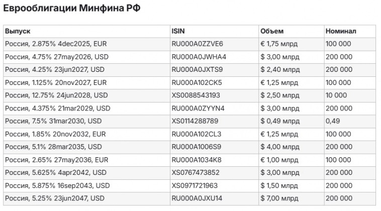 Небольшие изменения в портфеле + про замещайки и юаневые ОФЗ Небольшие изменения в портфеле + про замещайки и юаневые ОФЗ