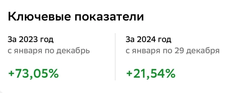 Доходность как итог года и актуальный портфель на начало 2025 года Доходность как итог года и актуальный портфель на начало 2025 года