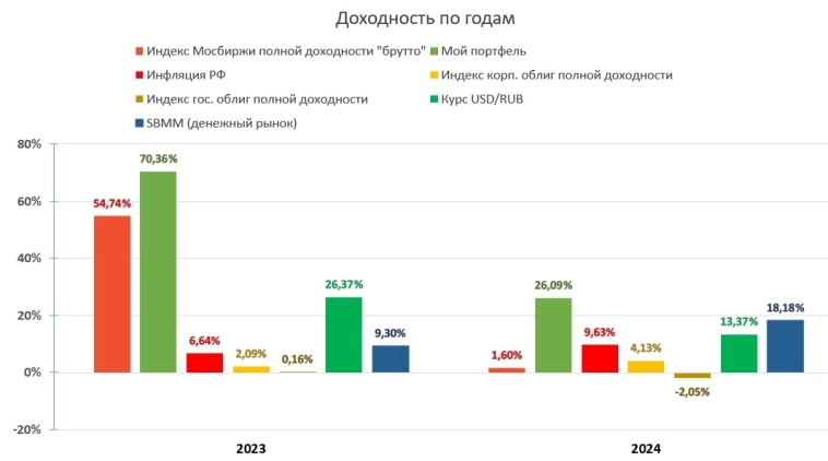 Доходность как итог года и актуальный портфель на начало 2025 года