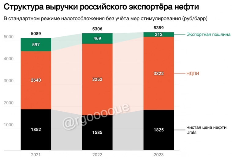 Инфографика: Типичная структура выручки российского экспортёра нефти