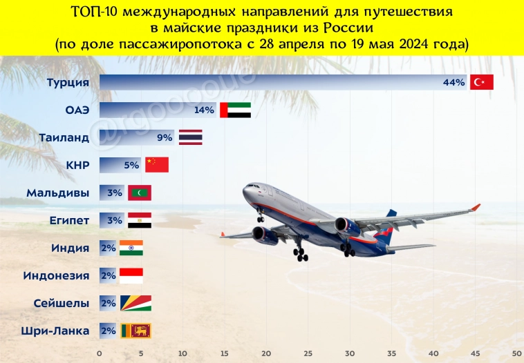 Инфографика: Топ популярных международных направлений для перелётов россиян в майские ✈️