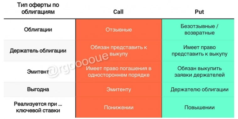 Различия call и put оферты по облигациям