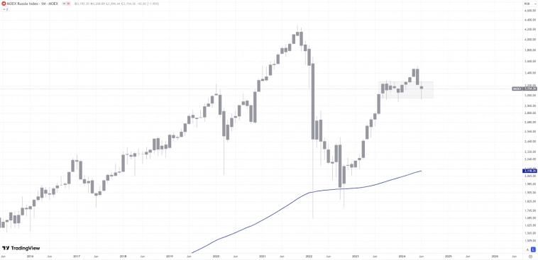 Закрытие месяца - чем удивил нас июнь, и будет ли расти IMOEX? Закрытие месяца - чем удивил нас июнь, и будет ли расти IMOEX?