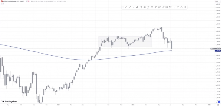 IMOEX всё... Куда податься инвестору и спекулянту? IMOEX всё... Куда податься инвестору и спекулянту?