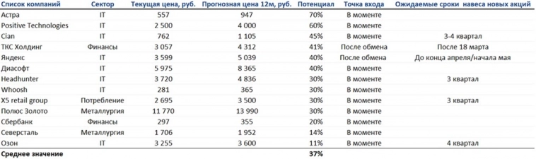 Самые привлекательные акции на рынке РФ в 2024 г.