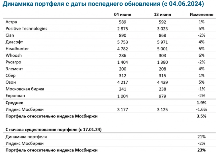 Лучшие российские акции. Обновление модельного портфеля от 13.06.2024