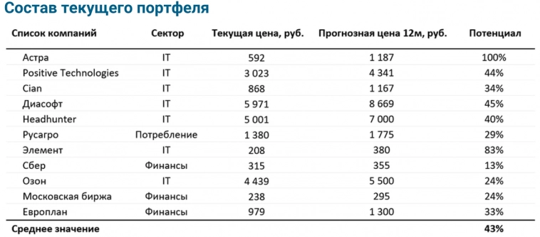 Лучшие российские акции. Обновление модельного портфеля от 13.06.2024
