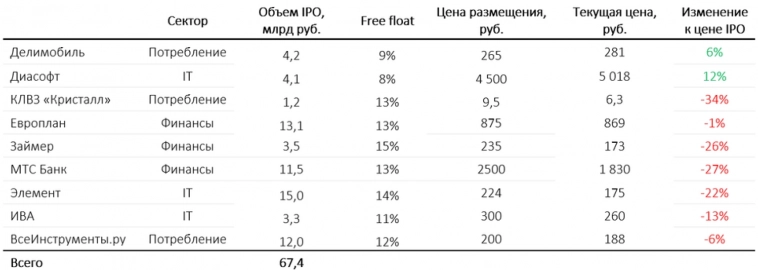 Обзор рынка IPO, июль 2024