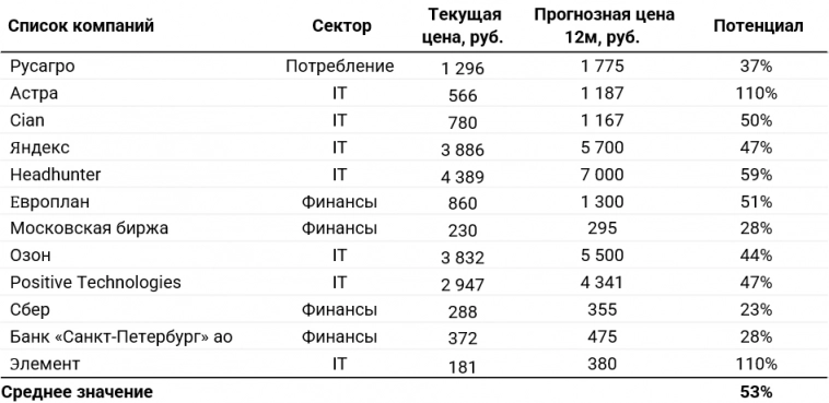 Лучшие российские акции. Обновление модельного портфеля от 31.07.2024
