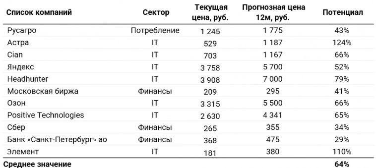 Лучшие российские акции. Обновление модельного портфеля от 21.08.2024