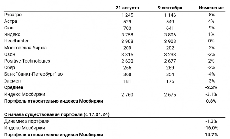 Лучшие российские акции. Обновление модельного портфеля от 09.09.2024 Лучшие российские акции. Обновление модельного портфеля от 09.09.2024