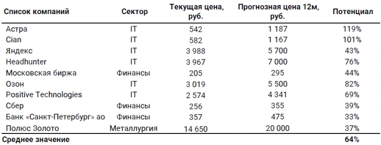Лучшие российские акции. Обновление модельного портфеля от 22.10.2024