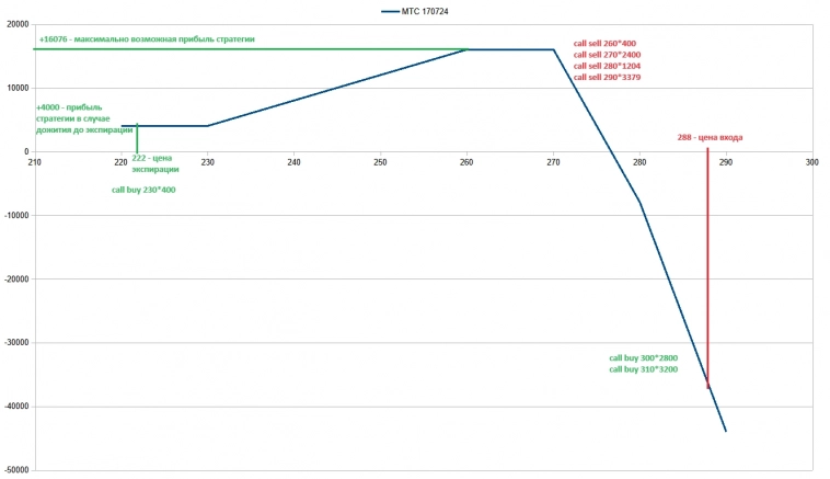 Опционы и дивиденды Опционы и дивиденды