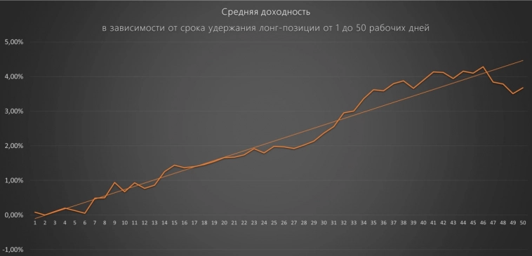 Индекс МосБиржи  #IMOEX Trend Ratio