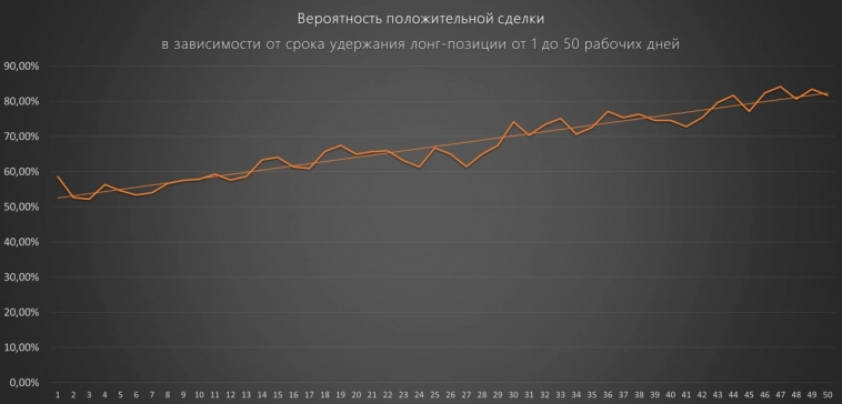 Индекс МосБиржи  #IMOEX Trend Ratio