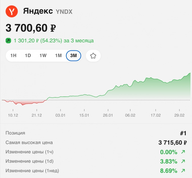 Яндекс: покупать страшно, продавать жалко