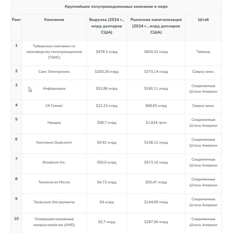 Топ-10 полупроводниковых компаний