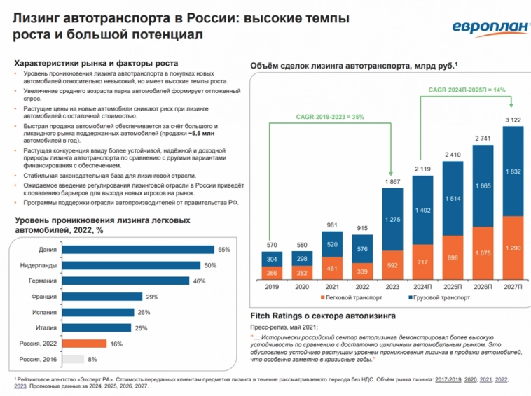 Европлан недовыполнил план!