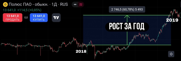 ♟️Как Гринблатт сделал бы деньги на твоём портфеле: 10 правил для России + примеры. Часть 2