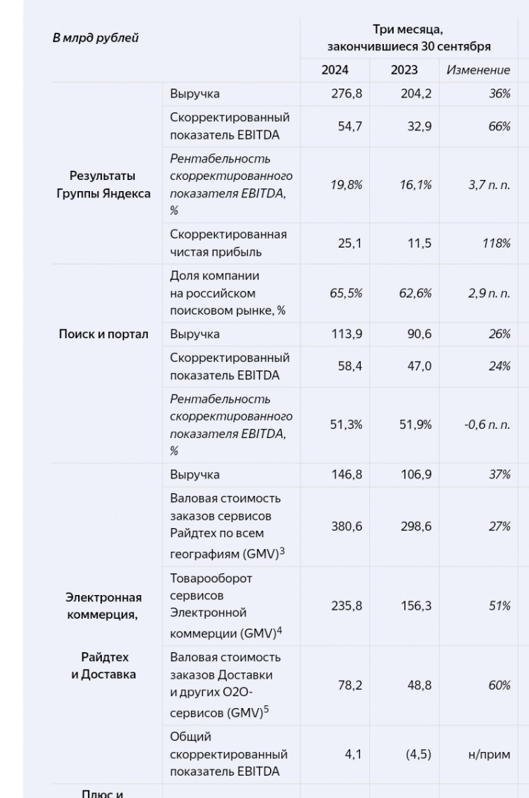 🖱️Яндекс: хороший отчёт на падающем рынке. Это вообще IT, или компания из сферы услуг?