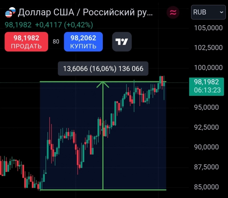 💤 Замещающие Облигации: почему при падающем рубле все о них забыли? Причины и Перспективы