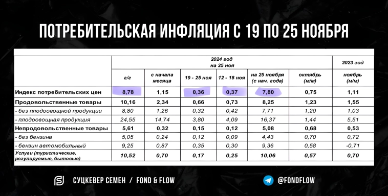 🍂 ИНФЛЯЦИЯ снова растёт, а рубль снова падает. Почему ноябрь стал для вас самым дорогим месяцем в 2024 году?