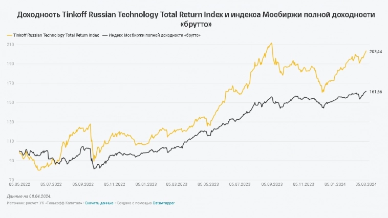 ⭐️ Фонд "Тинькофф Российские Технологии": хороший инструмент диверсификации или неприкрытый скам? ⭐️