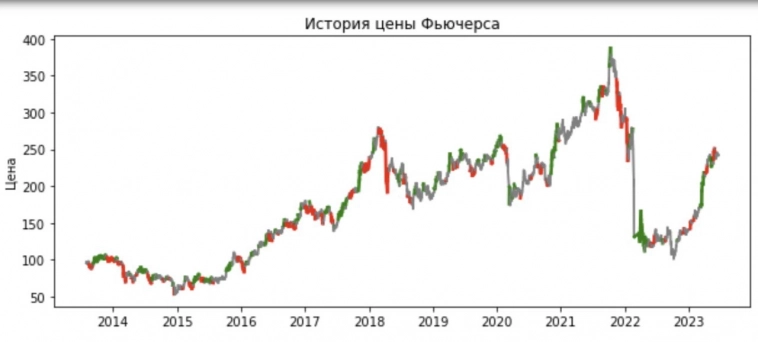 Поведенческие финансы: Есть ли смысл от открытых позиций МосБиржи ?