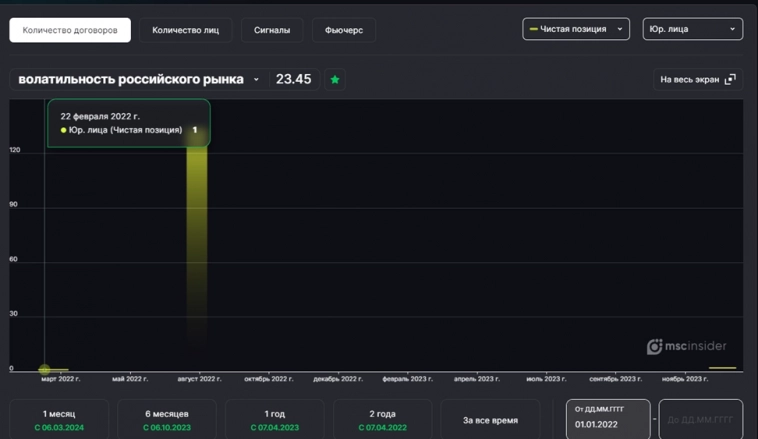 Рост спроса на фьючерс волатильности российского рынка Рост спроса на фьючерс волатильности российского рынка