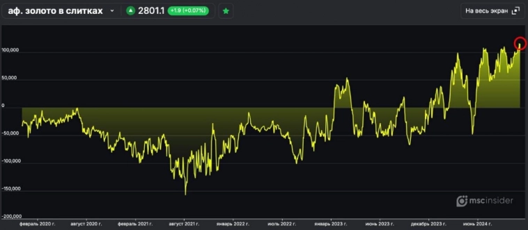Юрлица удерживают исторический максимум нетто-лонга во фьючерсе Золота